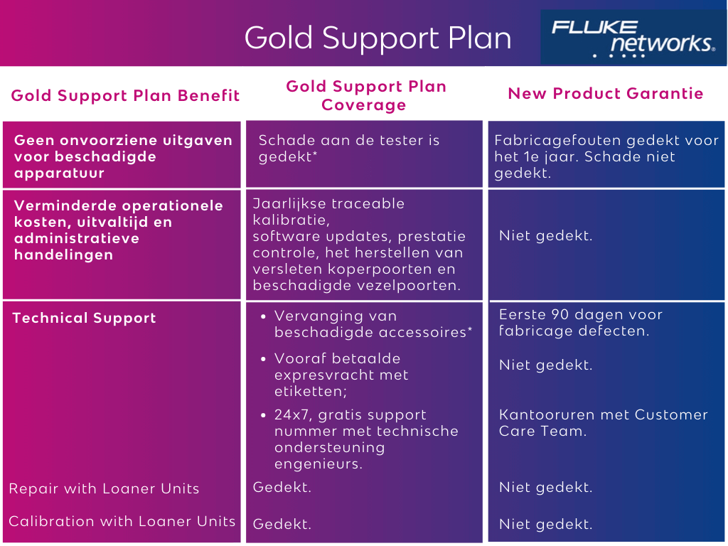 Gold Support voordelen 